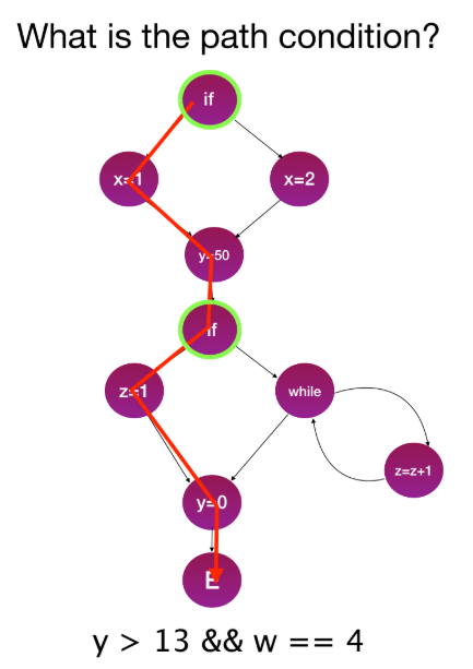  p.78: 특정 경로가 강조된 CFG